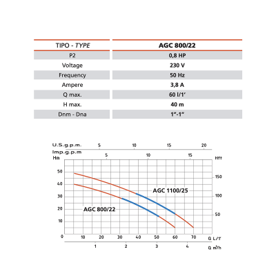 GRUP POMP.AGC 800/22 FARA FLANSA FRONTAL