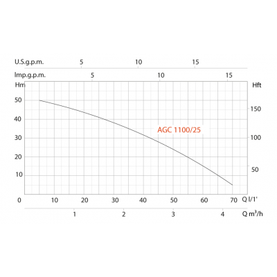 GRUP POMPARE AGC 1100/25