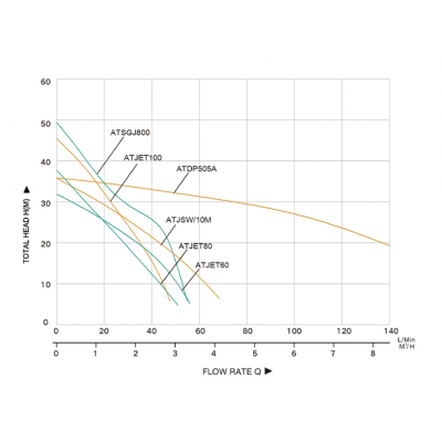 GRUP POMPARE ATJET100