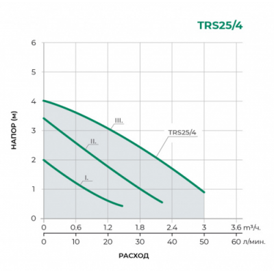 POMPA CIRCULATIE TRS25/4 (130MM)