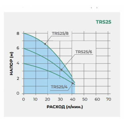 POMPA CIRCULATIE TRS25/6 (130MM)