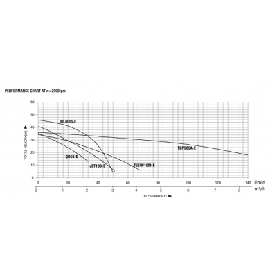 POMPA DE SUPRAFATA AUTOAMORSANTA TDP505A