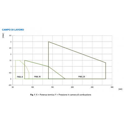 ARZATOR FNDL 25 TC 142-285 kW ULEI /12,5-25kg/h