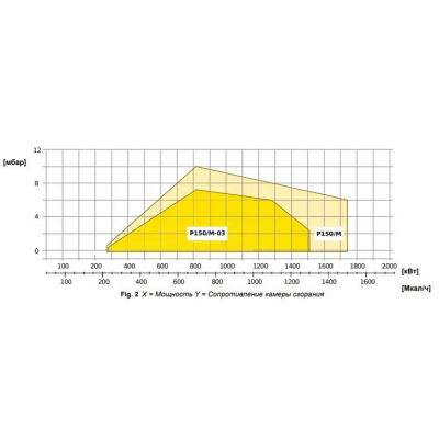 ARZATOR GAS P 150/M CE-03 TL