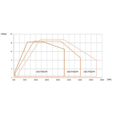ARZATOR GAS P 550/M CE