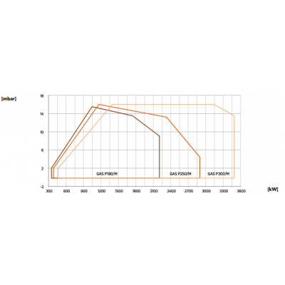 ARZATOR GAZ P250/M CE TL.ELEC, 1163-2907kWMETAN