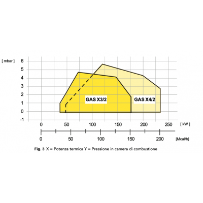 ARZATOR GAZ X3/2 CE TL 70-174 KW METAN