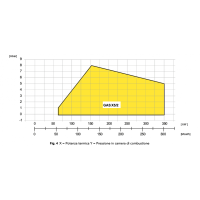 ARZATOR GAZ X5/2 CE TL 151-349 KW METAN