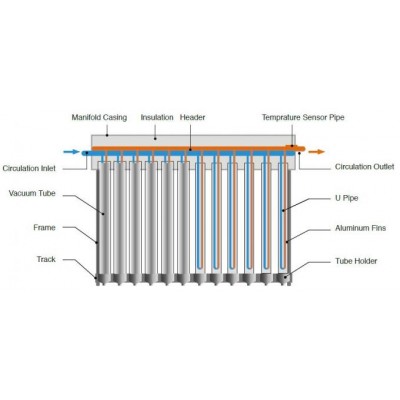 COLECTOR SOLAR PRESURIZAT 18 TUB CU SUPORT ACOP.INCLINAT