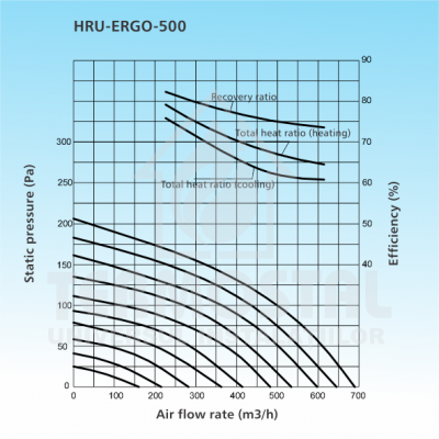 CENTRALA VENTILARE HRU-ERGO-500, CU RECUPERARE ENERGIE CENTRALA VENTILARE HRU-ERGO-500, CU RECUPERARE ENERGIE
