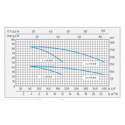 GRUP POMPARE VS 8-8 X2 S/CE, 400V~50Hz, 3kW