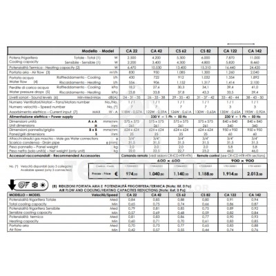 VENTILOCONVECTOR CASETA CA 142, 10.7 FR - 22.96 W CALD VENTILOCONVECTOR CASETA CA 142, 10.7 FR - 22.96 W CALD