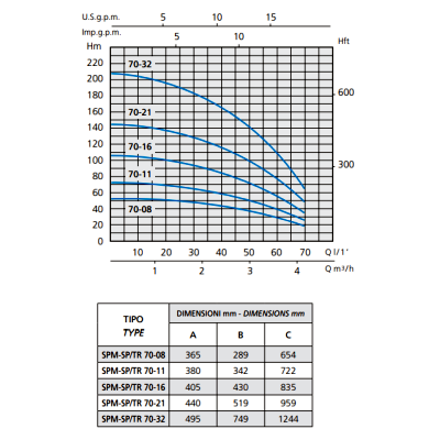 POMPA SUBMERSIBILA SPM 70-11, 230 V~50Hz, 0,75 kW