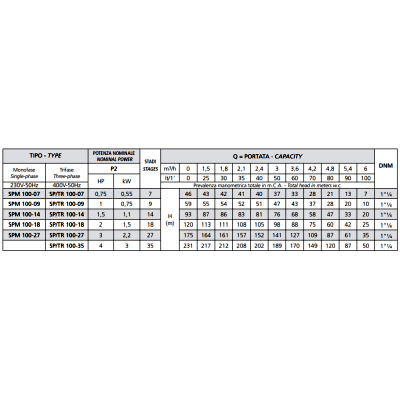 POMPA SUBMERSIBILA SPM 100-09, 230 V~50Hz, 0,75 kW POMPA SUBMERSIBILA SPM 100-09, 230 V~50Hz, 0,75 kW