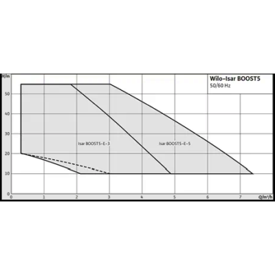 POMPA WILO ISAR BOOST 5-3 PT.ALIMENTARE CU APA MENAJERA