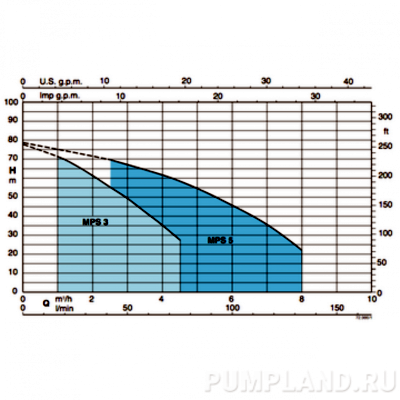 POMPA SUBMERSIBILA 5" MPS 304, 0,55kW, lungime cablu 15m POMPA SUBMERSIBILA 5" MPS 304, 0,55kW, lungime cablu 15m