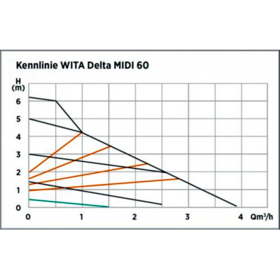 POMPA DE CIRCULATIE WITA DELTA MIDI 60-25 130 CLASA A