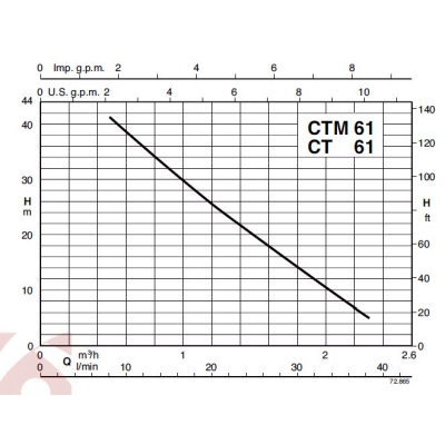 POMPA CT61   230/400/50 Hz