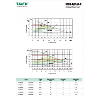 POMPA CIRCULATIE STAR25/6A, CLASA A