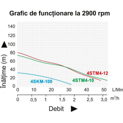 POMPA SUBMERSIBILA 4STM4-12 (87MT) POMPA SUBMERSIBILA 4STM4-12 (87MT)