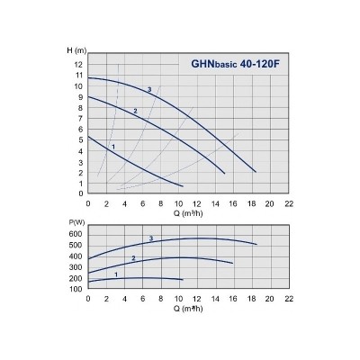 POMPA CIRC. GHN basic 65-190 F 3x400V DN65 POMPA CIRC. GHN basic 65-190 F 3x400V DN65