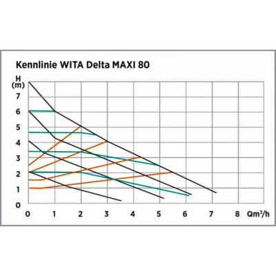 POMPA DE CIRCULATIE WITA DELTA MAXI 80-32 180 CLASA A