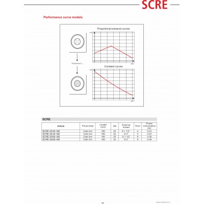POMPA DE CIRCULATIE SCRE 25/60 - 180 S/CE CLASA A